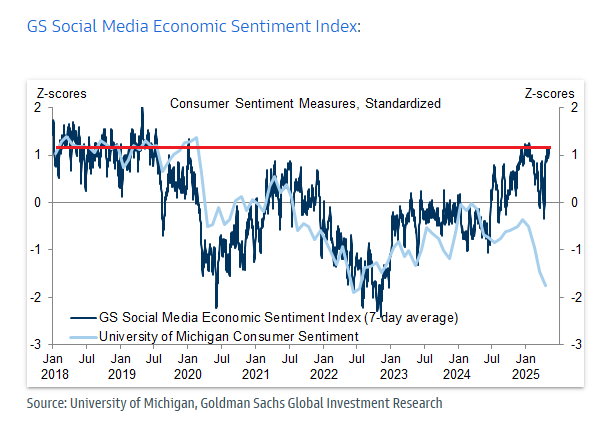 MikeZaccardi's tweet photo. We have never seen a wide gap between UMich and Goldman's Social Media Eco Sentiment Index https://t.co/5eLjXmCOuG