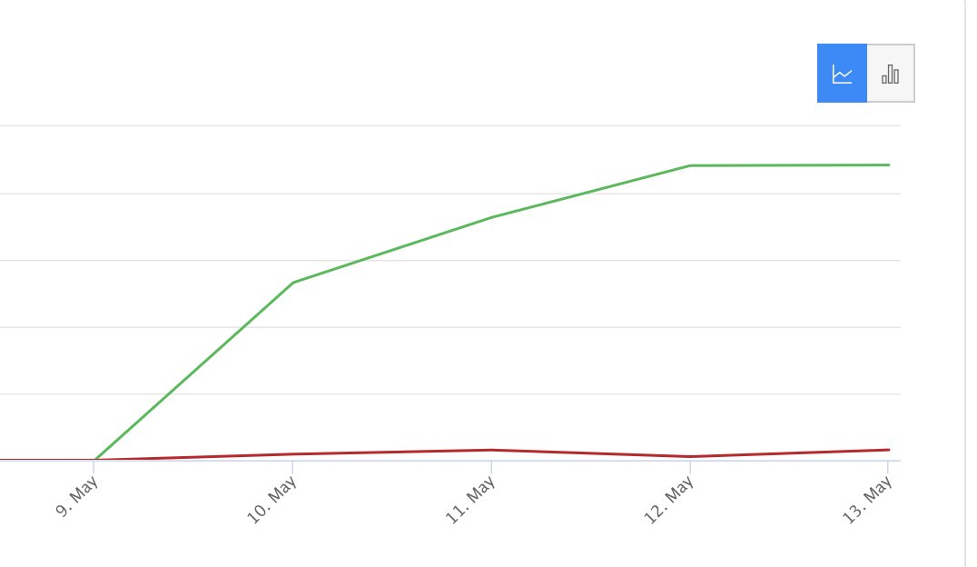 pre launch traffic for shapes on whatsapp insane (this is daily not cumlative)