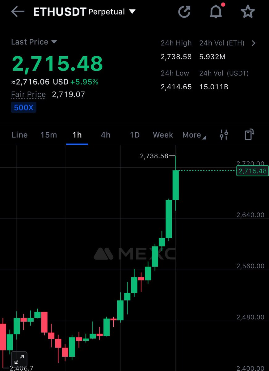 #Ethereum $ETH breaks above $2700 🔥🤝