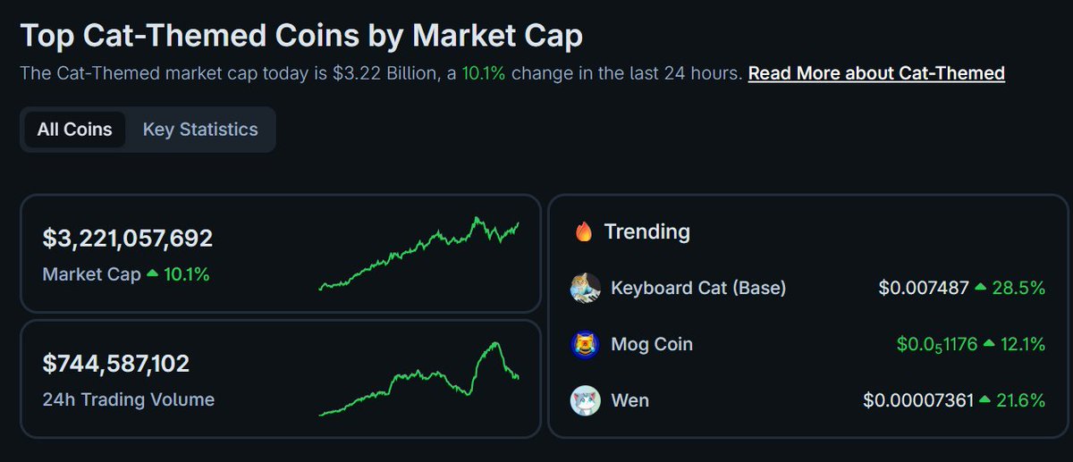 Did you believe in the Cat Coin supercycle anon ?

Remember who was there Bullposting at the bottom.

Just getting started too. 100x the whole sector 🤞🤞

$Popcat $mini $Michi $Mog $Bongo