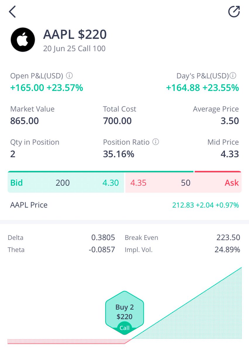 ZapooStocks's tweet photo. Bought 2 $AAPL $220 calls expiring 6/20 this morning. Already up 25%!! This is what we call low risk high reward. I post all my trades in the discord for free. Link in bio!

#AAPL #TSLA #NVDA #STOCK #Options #TRADING #StockMarket 💴📈💰 https://t.co/DPDYVGOobs
