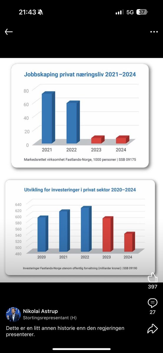 Det går så det griner i næringslivet hevder Støre. Tall fra SSB viser noe annet.