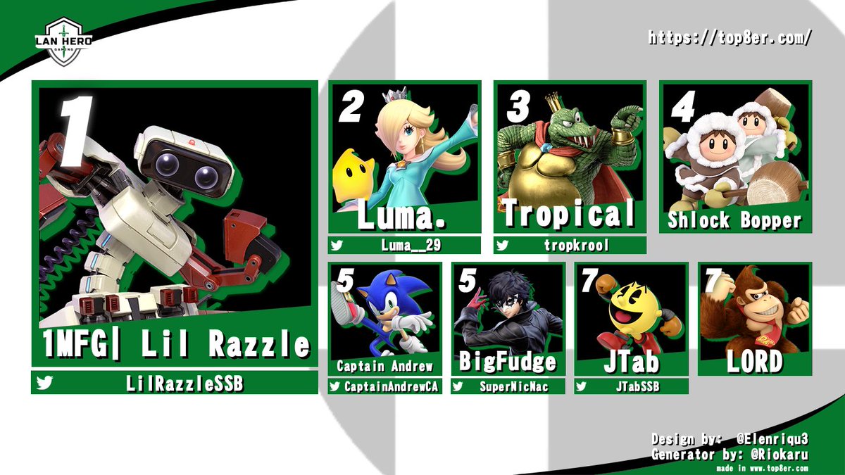 LAN Hero (@lan_hero) on Twitter photo Thank you all so much for coming out last night!
Here is the Top 8 of last night's event!
🥇<a href="/LilRazzleSSB/">1MFG | LilRazzle</a>
🥈<a href="/Luma__29/">Luma.</a>
🥉<a href="/tropkrool/">Tropical🌴</a>
4⃣Schlock Bopper
5⃣<a href="/CaptainAndrewCA/">CaptainAndrewCA</a> and <a href="/SuperNicNac/">DF | Super NicNac</a>
7⃣@JTabSSB and L0RD
Congrats again and look out for the next event signups! Thank you all so much for coming out last night!
Here is the Top 8 of last night's event!
🥇<a href="/LilRazzleSSB/">1MFG | LilRazzle</a>
🥈<a href="/Luma__29/">Luma.</a>
🥉<a href="/tropkrool/">Tropical🌴</a>
4⃣Schlock Bopper
5⃣<a href="/CaptainAndrewCA/">CaptainAndrewCA</a> and <a href="/SuperNicNac/">DF | Super NicNac</a>
7⃣@JTabSSB and L0RD
Congrats again and look out for the next event signups!
