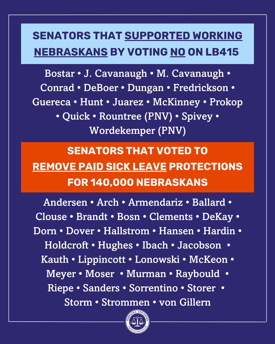 Today, 33 #neleg senators once again disrespected NE voters by advancing ❌LB415.

LB415 would remove paid sick leave protections from 140,000 Nebraskans. This bill also disregards the will of Nebraskans, who overwhelmingly passed paid sick leave for ALL workers last November.