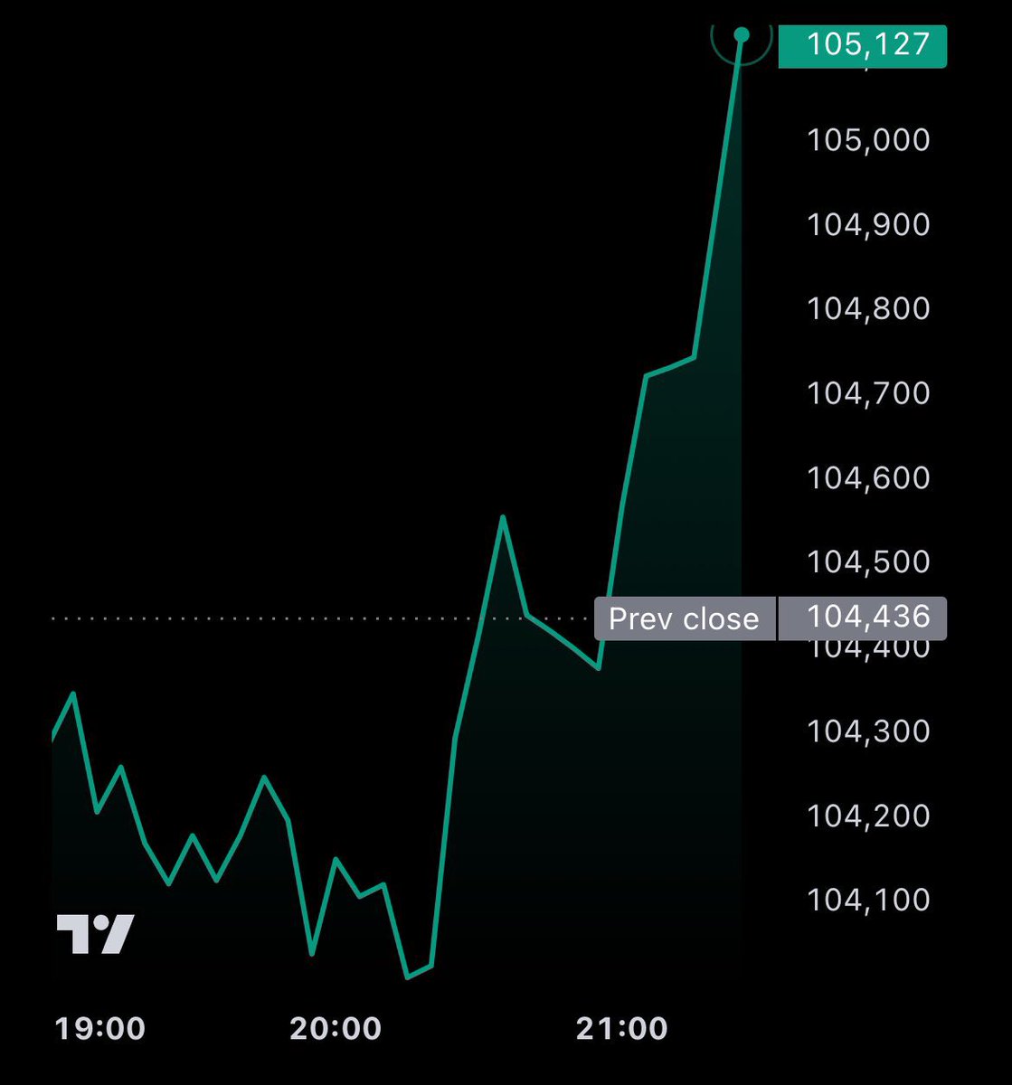 Vivek4real_'s tweet photo. #BITCOIN IS RIPPING!!! 🚀

$110,000 BY THE END OF THE DAY??? https://t.co/NGGQwL6Okr