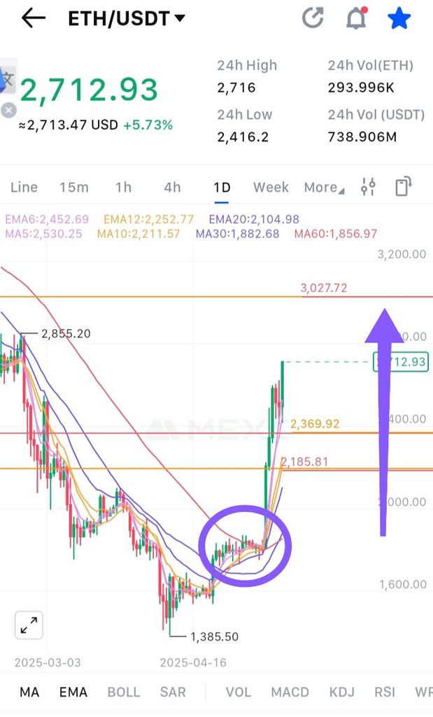 ProTradeCrypto1's tweet image. #eth 1800 de 2200-2400 bandı hedefinden bahsetmiştik.
Yeni hedef grafikte