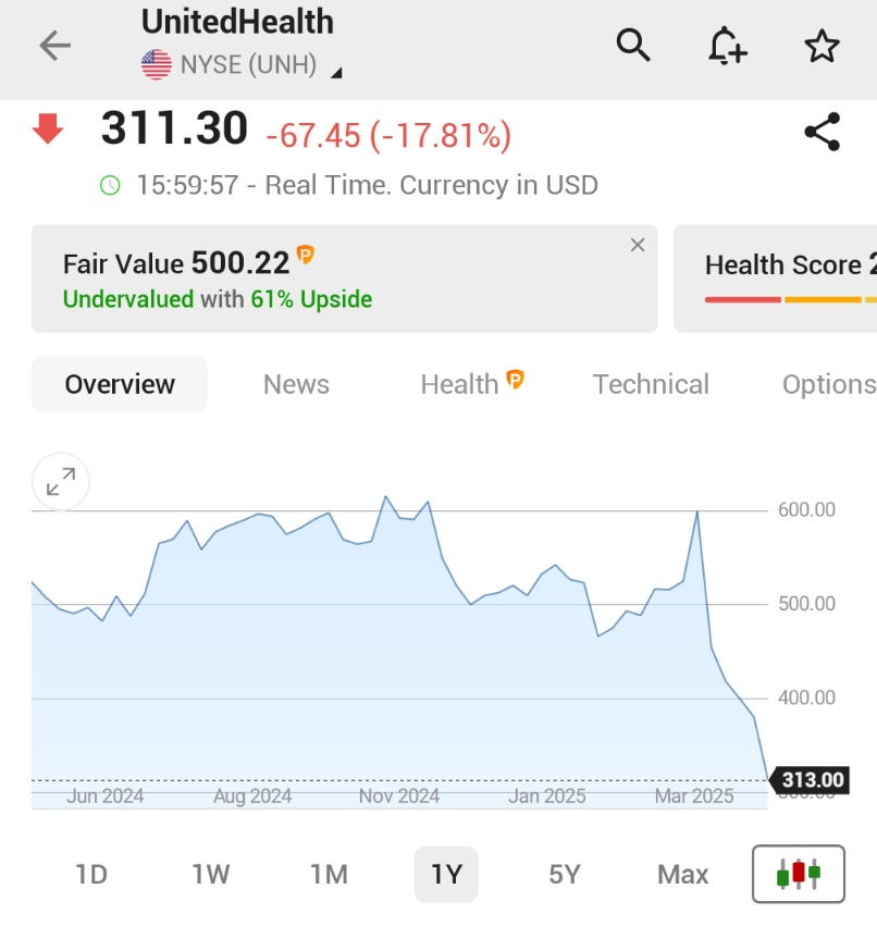 π¨ BREAKING : "Le azioni di UnitedHealth Group crollano del 18% dopo l'uscita improvvisa del CEO e sospensione delle previsioni per il 2025"