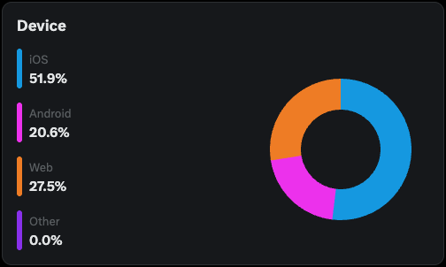 pravi_py's tweet image. 52% of my audience is rich.