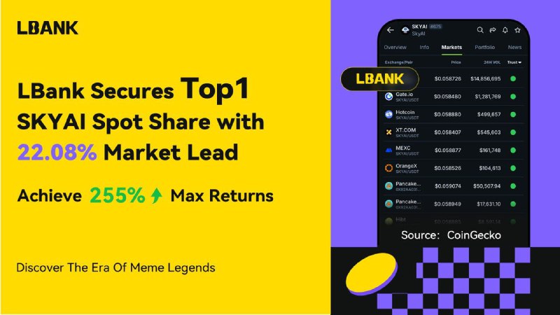 kaka_kaka999's tweet image. LBank takes the crown with $SKYAI!
🔥 Holding the #1 market share at 22.08%
🚀 Up to 255% gains – the meme coin magic is real.
#LBankExchange #MemeLegends #CryptoPower