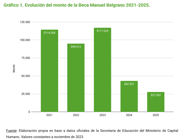 LPEducativas's tweet photo. Entre 2021 y 2023, el programa de becas incrementó la asignación económica. A partir de 2024 la beca sufrió una importante pérdida de poder adquisitivo.

🟢 El valor real de las becas se redujo en un 76% entre 2021 y 2025. https://t.co/h2V0S8008L