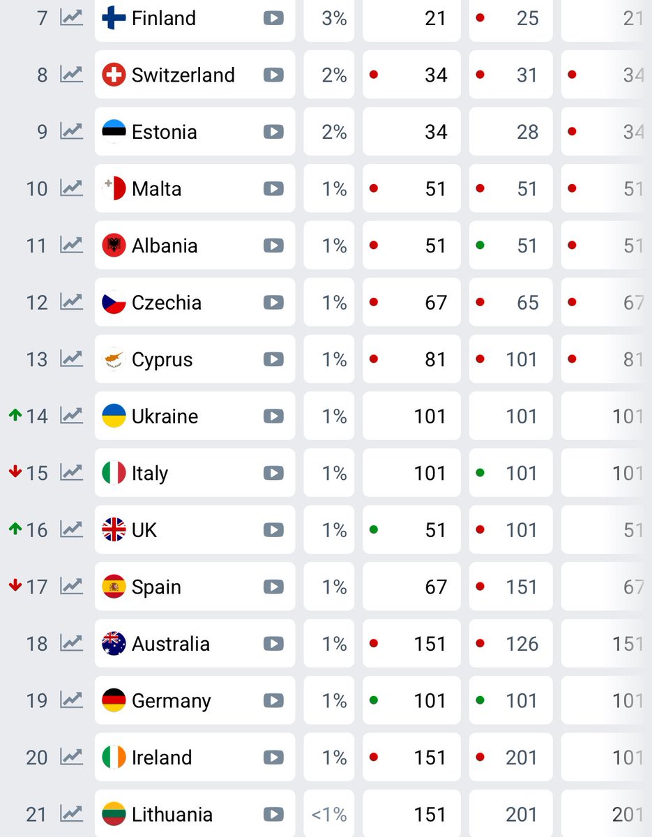 España baja al 17 tras la semi 1 #Eurovision2025 #EurovisiónRTVE