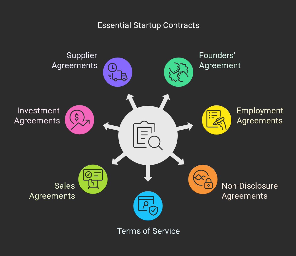 7 Legal Contracts Every Startup Must Have

Most founders keep off legal compliance until it’s too late. The risk with this is too great, as you could lose your entire company to suits, fines, or penalties.

Use these 7 contracts to protect your business from Day 1:

1. Founders’