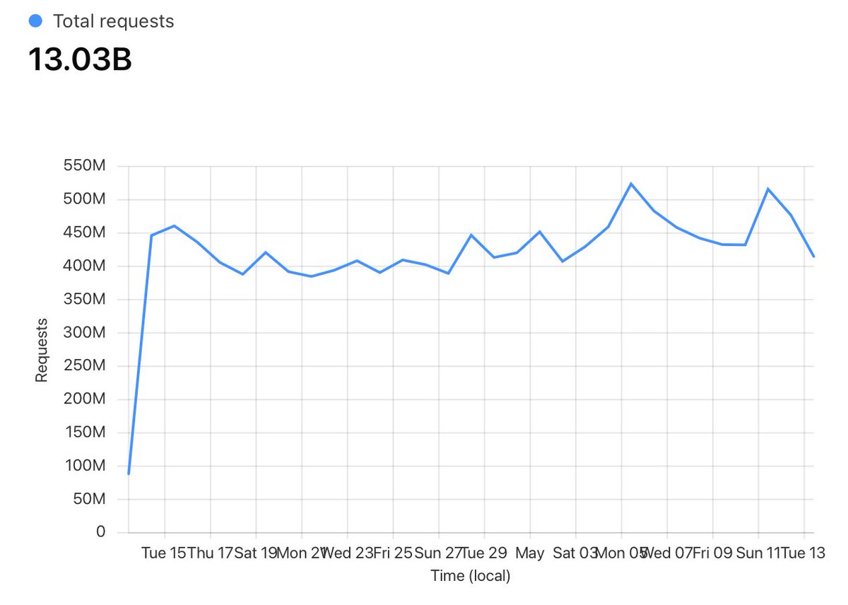 Troy Hunt (@troyhunt) on Twitter photo Now passed the 13 *BILLION* requests mark for <a href="/haveibeenpwned/">Have I Been Pwned</a>ās Pwned Passwordsā API in 30 days š® haveibeenpwned.com/API/v3#PwnedPa⦠Now passed the 13 *BILLION* requests mark for <a href="/haveibeenpwned/">Have I Been Pwned</a>ās Pwned Passwordsā API in 30 days š® haveibeenpwned.com/API/v3#PwnedPaā¦