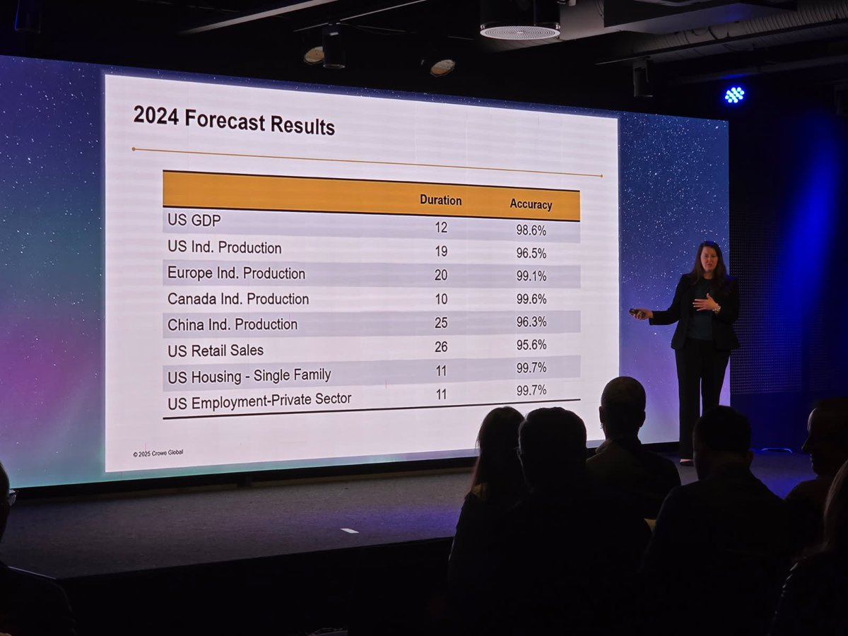 ITROutlook's tweet image. We are thrilled to have ITR Deputy Chief Economist Jackie Greene deliver a captivating keynote presentation at Engage Oslo with @Crowe and Crowe Global! #WeAreCrowe #WorkingAsOne #EngageOslo