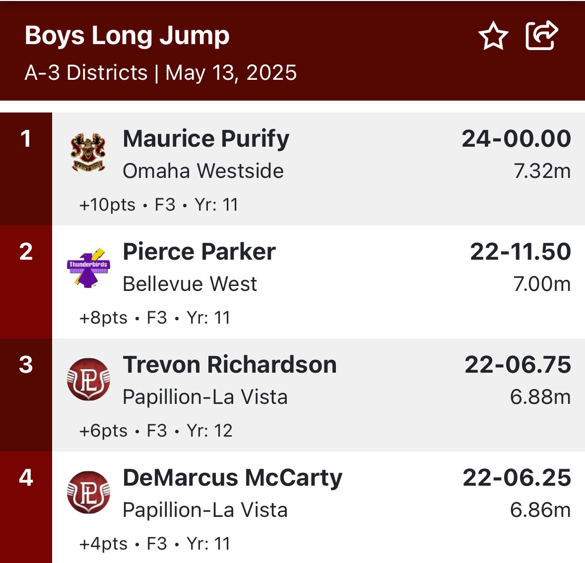 Trevon and DeMarcus punch their 🎟️ to state in the long jump with a🥉 and 4th place finish!