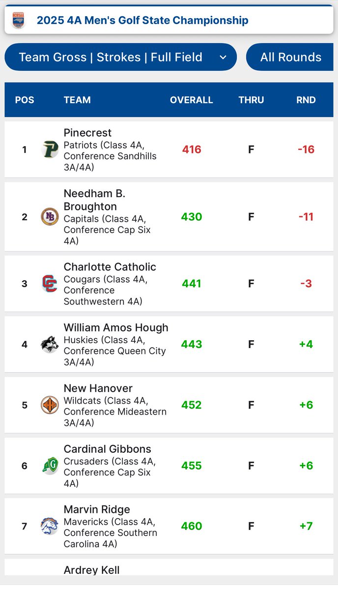 Let by your 4A individual champion Will Hartman with a 65 (-7) &amp; freshman James Hoefling 69 (-3) the Cougars rally to finish third overall in the team championship today at Pinehurst No. 8