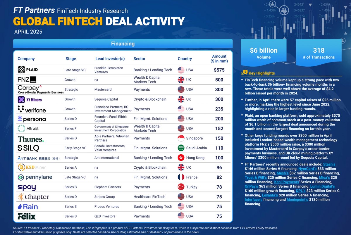 FTPartners's tweet image. In April, #FinTech financing volume totaled over $6 billion for the second month in a row and M&amp;amp;A volume and deal count both reached the third highest monthly levels ever - see all of the details in FT Partners&apos; infographic finte.ch/GlobalMonthlyF…
#FinTechDealActivity