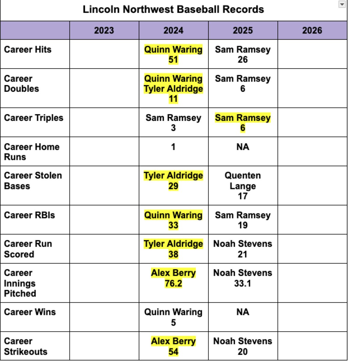 Falcon Baseball Year 3️⃣

Proud of our young men and the growth we have in 3 years‼️

Had many single-season &amp; career LNW records topped while setting a new regular season win total at 1️⃣0️⃣ in what was supposed to be a down year. 

Really excited for the future of the Falcons‼️