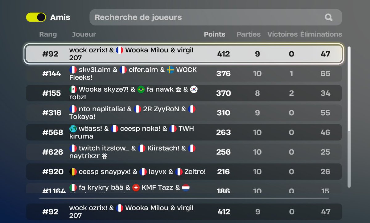 Wooka Milou (@miloufnr) on Twitter photo Top 92 dmg w/@dutilleulvirgil @ozrixx ( le top 1 voulait pas tomber )
<a href="/WookaUpStars/">Wooka Upcoming Stars</a> Top 92 dmg w/@dutilleulvirgil @ozrixx ( le top 1 voulait pas tomber )
<a href="/WookaUpStars/">Wooka Upcoming Stars</a>