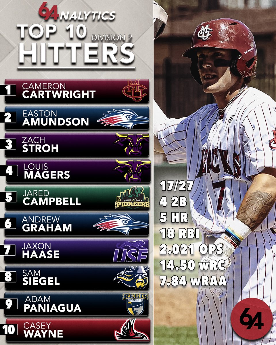 🚨DII Hitters of the Week: 5/5-5/11🚨