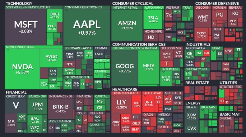 🚨 BREAKING : "Analisi finale della mappa di calore del S&P 500 di martedì: ecco i dettagli!"
