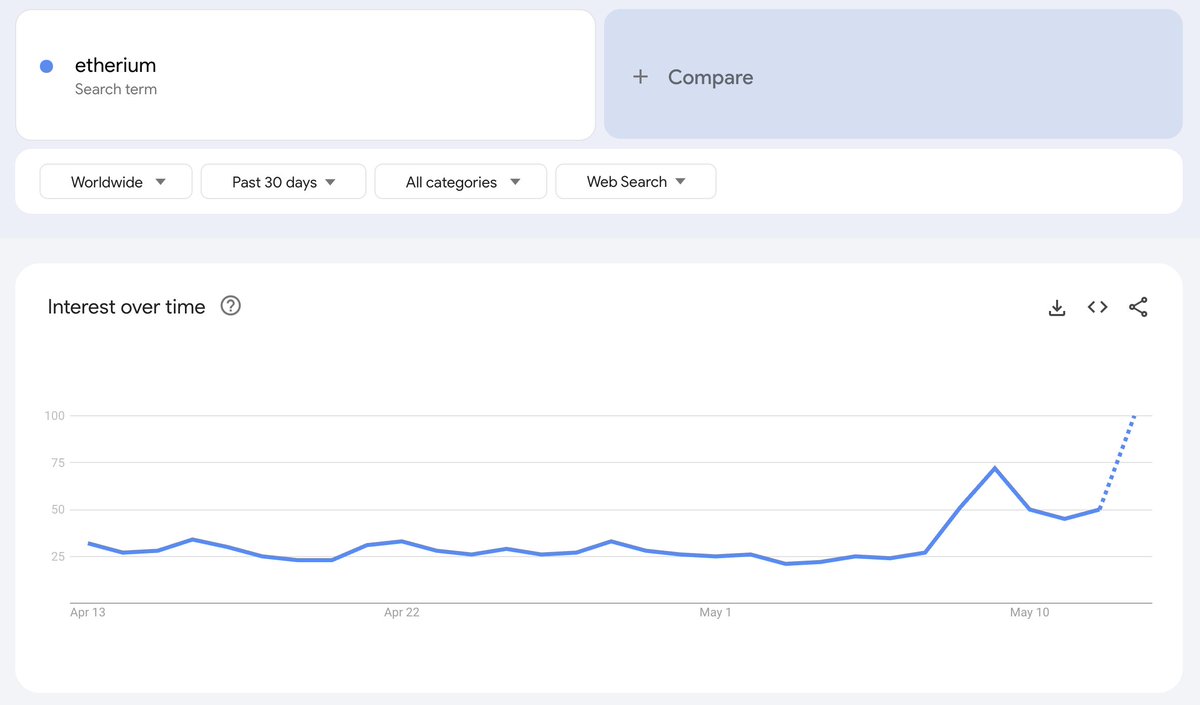 It’s only Tuesday and OG is already tired of winning.
Not sure you all understand what’s happening here.

<a href="/coinbase/">Coinbase 🛡️</a> is joining the S&amp;P 500 and that’s not just a win for $COIN holders. It’s a signal to the entire market. We’ve got Bitcoin ETFs trading on Wall Street, and now a