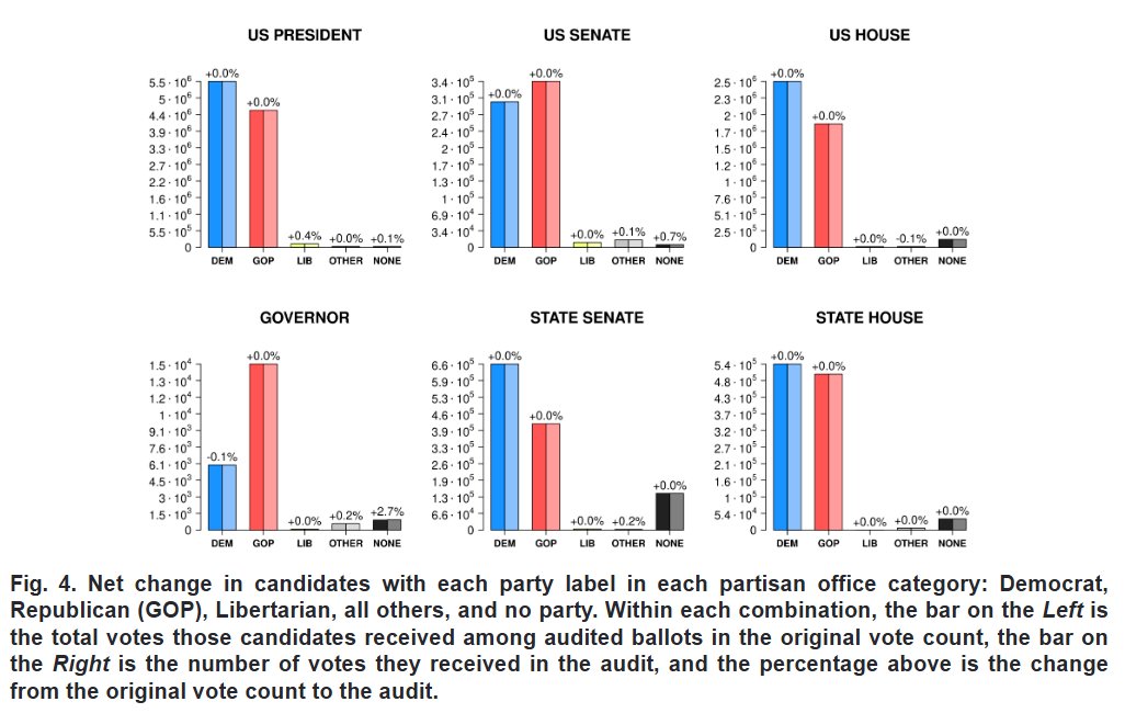 The latest from MEDSL on PNAS:  "Audits of the 2020 American election show an accurate vote count"
pnas.org/doi/10.1073/pn…