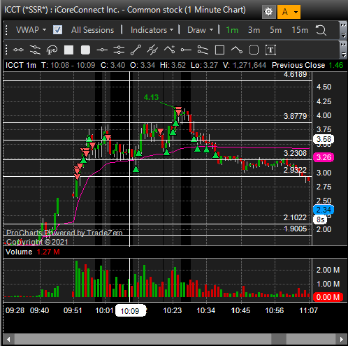 dalefin1's tweet photo. -$75
$KDLY nice day 2 bagholder short
$ICCT 🤢short into res, giving me a hard time... https://t.co/IFDgxdzRx9