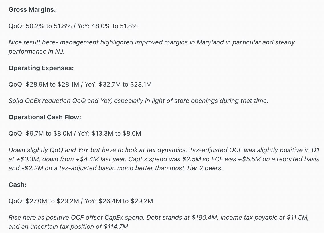 Stable Q1 showing from <a href="/terrascendcorp/">TerrAscend</a> - results largely in-line, with solid margin improvement in a tough market. Top-line was down 12% YoY, although has stabilized in recent quarters. Like others, +CF reliant on 280e deferrals with tax-adjusted OCF just above breakeven in Q1