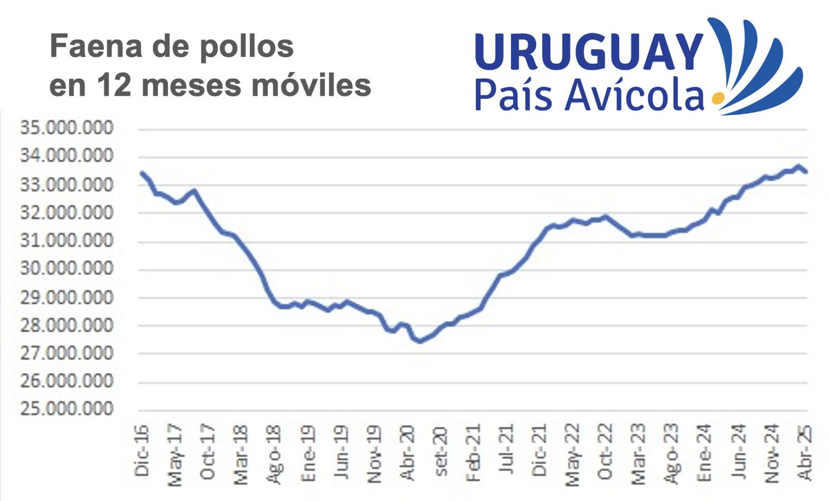 Pollos del Uruguay (@pollosdelu) on Twitter photo La faena de pollos registró un nuevo récord desde que <a href="/INAC_Uruguay/">INAC Uruguay</a> lleva registros.
Considerando los últimos 12 meses móviles para cada uno de los meses del año 2025, cada mes fue superior a la máxima registrada hasta el momento que había sido en 2016, superando los 33 millones La faena de pollos registró un nuevo récord desde que <a href="/INAC_Uruguay/">INAC Uruguay</a> lleva registros.
Considerando los últimos 12 meses móviles para cada uno de los meses del año 2025, cada mes fue superior a la máxima registrada hasta el momento que había sido en 2016, superando los 33 millones