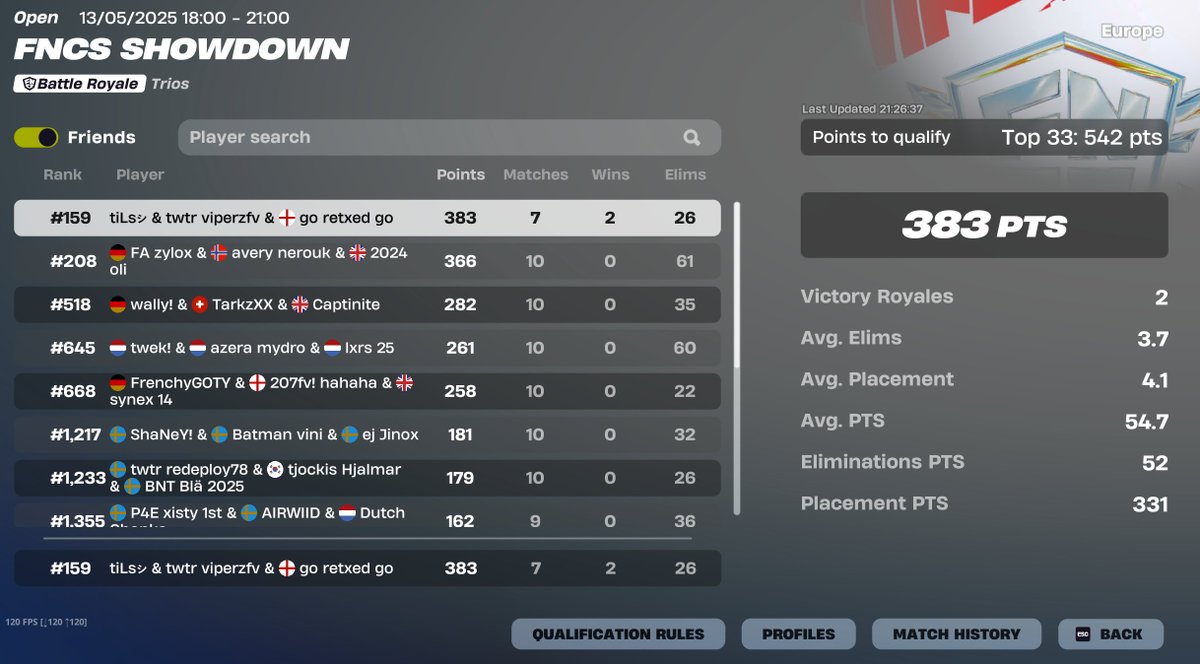 🏆top 159 in fncs showdown keying next cause you cant qual of consistency🏆
love my trio <a href="/tiLsFN/">tiLs</a> <a href="/viperzfv/">viperzx</a>