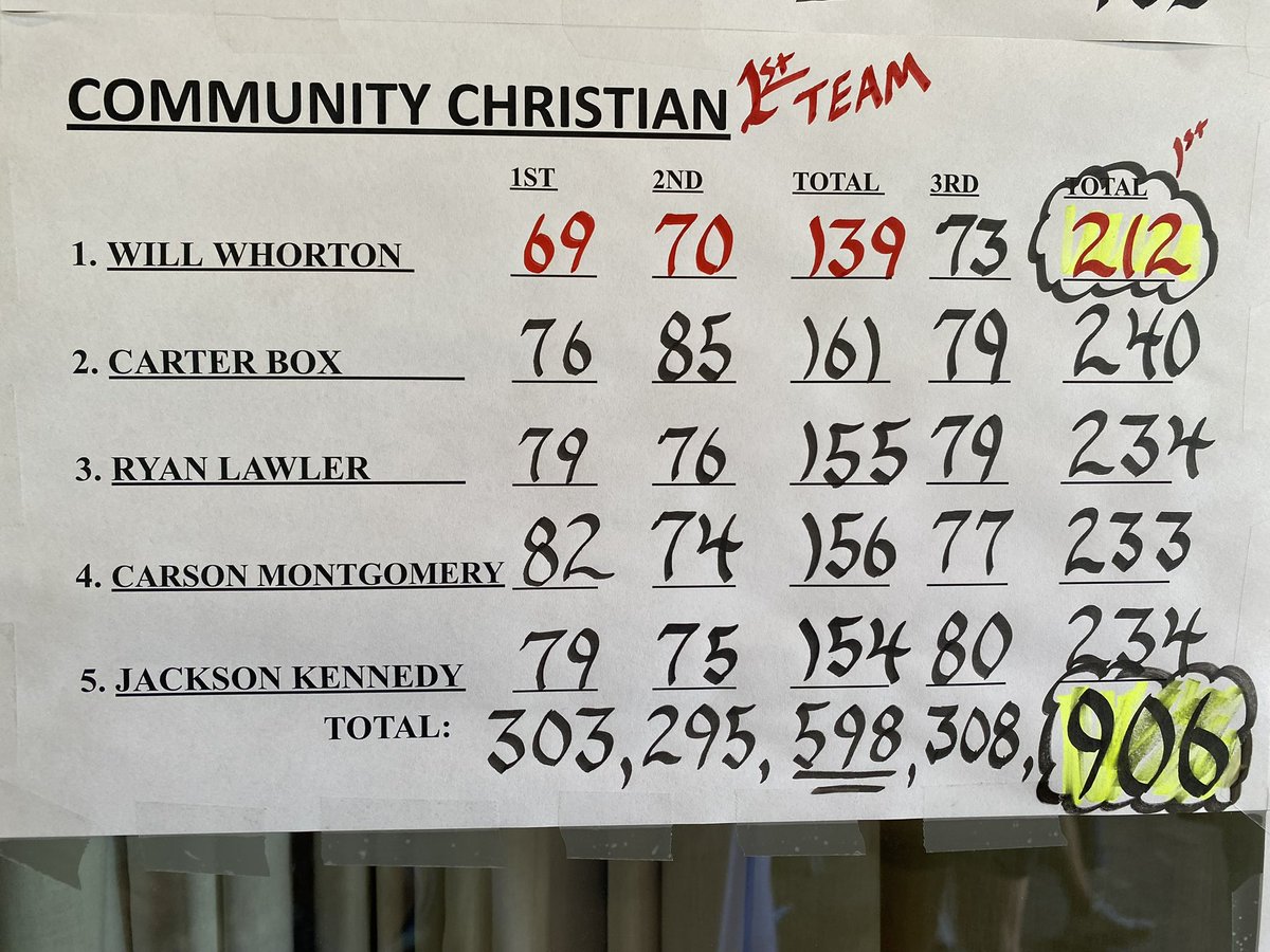 Congrats to the now Back-to-Back-to Back State Golf Champs!