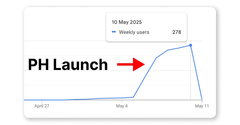 AlxHnld's tweet image. 🚀 My Chrome extension just jumped into the Top-5 on Product Hunt and brought in 200 users in 24 h!
Result → 330+ upvotes, #5 of the day, +200 users (vs 2-10 on a normal day)