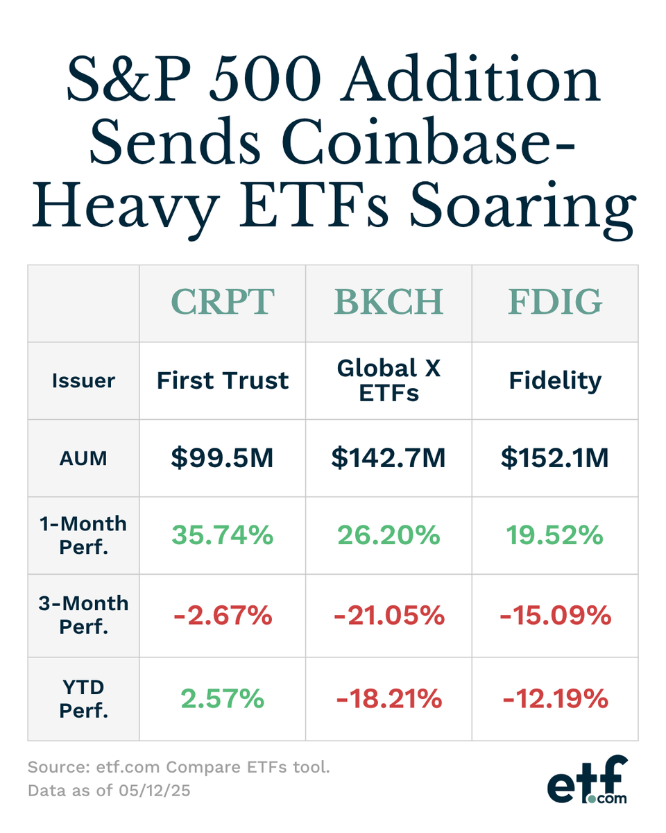 Coinbase shares soared over 21% after being named the first crypto company  to join the S&P 500, marking a major milestone for the industry and  boosting several ETFs heavily invested in the