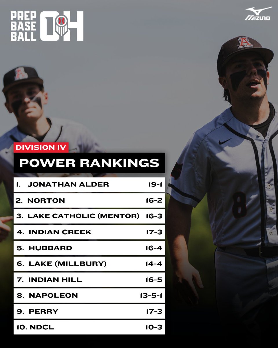 Prep Baseball Ohio (@prepbaseballoh) on Twitter photo ๐๐ถ๐๐ถ๐๐ถ๐ผ๐ป ๐๐ฉ ๐๐๐๐ฆ ๐๐๐ง๐ค๐ข๐ง๐ ๐ฌ
๐ Click on the link to view the full top 20 and teams in consideration:
๐๐ loom.ly/0qTBJFg
๐ฃ๏ธ Division IV:
1๏ธโฃ Jonathan Alder
2๏ธโฃ Norton
3๏ธโฃ Lake Catholic (Mentor)
4๏ธโฃ Indian Creek
5๏ธโฃ Hubbard
6๏ธโฃ Lake (Millbury)
7๏ธโฃ Indian ๐๐ถ๐๐ถ๐๐ถ๐ผ๐ป ๐๐ฉ ๐๐๐๐ฆ ๐๐๐ง๐ค๐ข๐ง๐ ๐ฌ
๐ Click on the link to view the full top 20 and teams in consideration:
๐๐ loom.ly/0qTBJFg
๐ฃ๏ธ Division IV:
1๏ธโฃ Jonathan Alder
2๏ธโฃ Norton
3๏ธโฃ Lake Catholic (Mentor)
4๏ธโฃ Indian Creek
5๏ธโฃ Hubbard
6๏ธโฃ Lake (Millbury)
7๏ธโฃ Indian