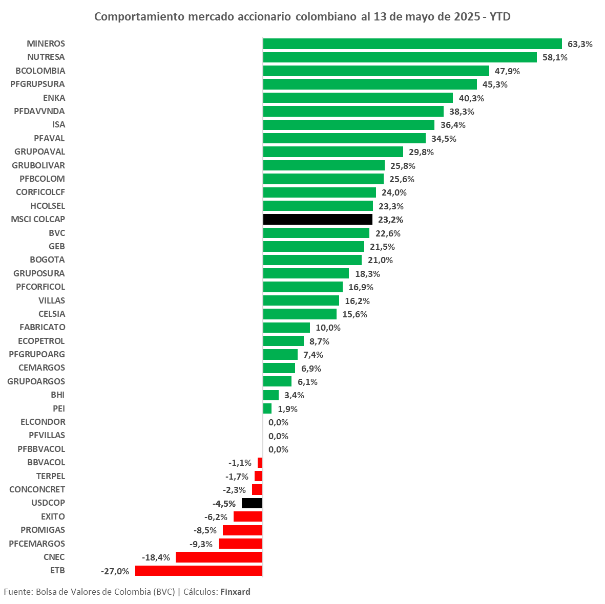 🚨 ¡Día histórico en la <a href="/bvcColombia/">Bolsa de Valores de Colombia</a>!

El #MSCICOLCAP cerró en 1699,93 puntos 📈
Un nivel que no veíamos desde... ¡septiembre de 2014! 👀

Y eso no es todo. Va ganando por 28,9% (en dólares) al mismísimo #SP500 $SPX este año.

1/ Sigue leyendo porque los datos están 🔥