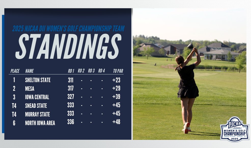 NJCAA Golf (@njcaagolf) on Twitter photo 🚨Team Standings After Round 1⃣
Shelton State takes the early lead at the 2025 #NJCAAGolf DII Women's championship while Mesa and Iowa Central round out the top-3.
📊scoreboard.clippd.com/tournaments/23…
💻njcaa.org/championships/… 🚨Team Standings After Round 1⃣
Shelton State takes the early lead at the 2025 #NJCAAGolf DII Women's championship while Mesa and Iowa Central round out the top-3.
📊scoreboard.clippd.com/tournaments/23…
💻njcaa.org/championships/…