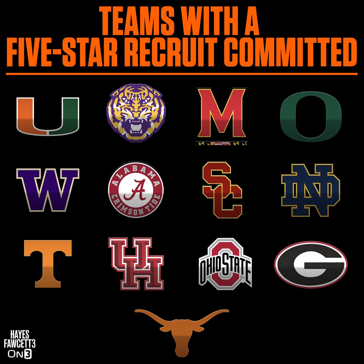 RT if your team has a Five-Star Recruit Committed in the ‘26 Class 📈‼️

on3.com/db/rankings/in…