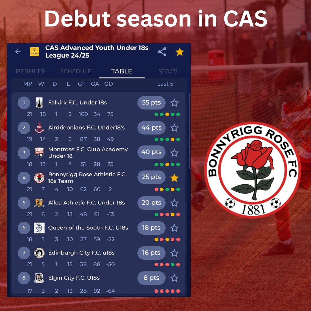 Bonnyrigg Rose Pro Youth tweet media