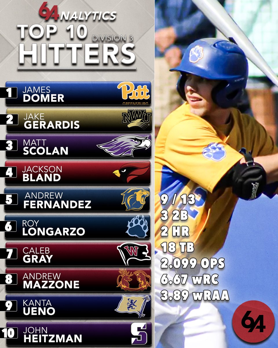 🚨DIII Hitters of the Week: 5/5-5/11🚨