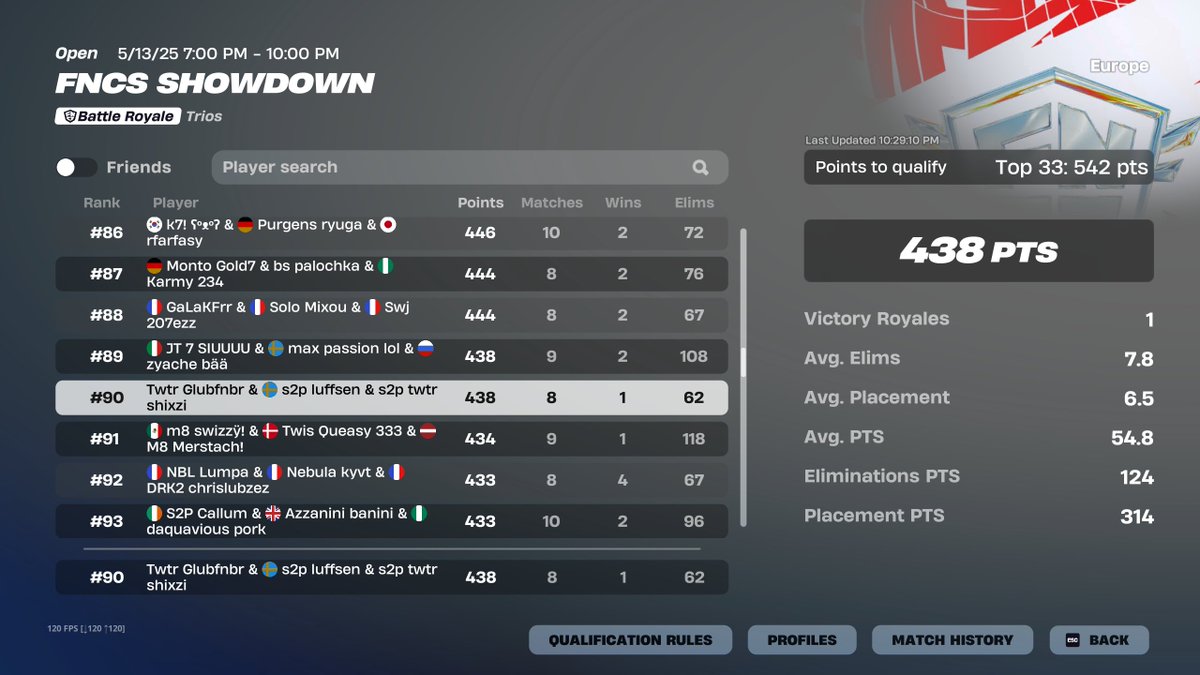 90th with <a href="/shixzi/">shixi</a> &amp; <a href="/glubfnbr/">Glub</a> 

<a href="/S2PGGs/">Strive 2 Perfection</a>