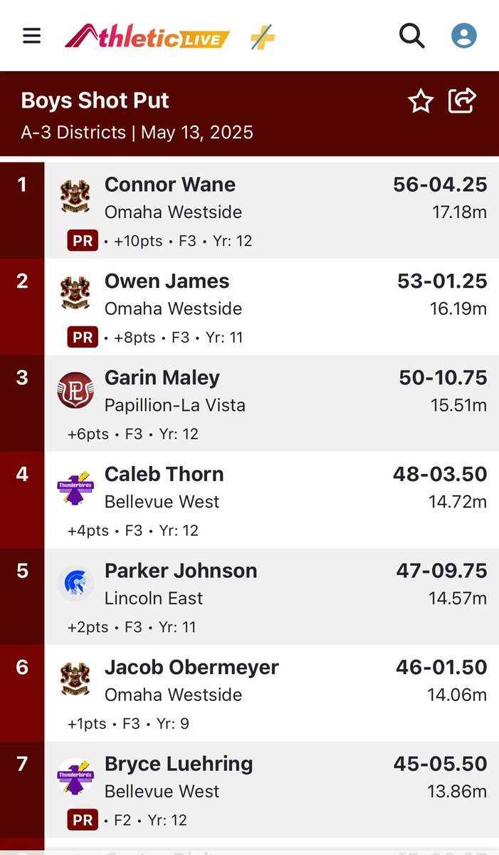 Congrats Connor Wane set a new Pr by 4ft and became A-3 District Champion. Warrior went 1-2-6 in the Boys Shotput.