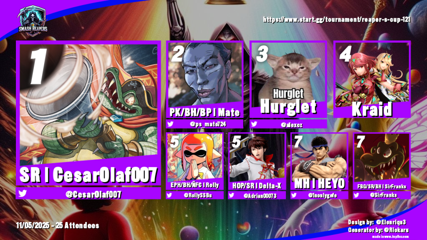 Smash Reapers (@smashreapers) on Twitter photo Reaper's Cup 121, Top 8
1.- <a href="/CesarOlaf007/">Cesar Muñoz (CesarOlaf007)</a>
2.- <a href="/ps_mate724/">Martin</a>
3.- Hurglet
4.- Kraid
5.- <a href="/RollySSBu/">Rolly🦑</a> y <a href="/Adrian00073/">Delta-X</a>
7.- <a href="/1nonlyGefe/">MH/HEYO (Aka Gf) ▪️</a> y <a href="/SirFranks_/">SR★Franks 🐊</a> Reaper's Cup 121, Top 8
1.- <a href="/CesarOlaf007/">Cesar Muñoz (CesarOlaf007)</a>
2.- <a href="/ps_mate724/">Martin</a>
3.- Hurglet
4.- Kraid
5.- <a href="/RollySSBu/">Rolly🦑</a> y <a href="/Adrian00073/">Delta-X</a>
7.- <a href="/1nonlyGefe/">MH/HEYO (Aka Gf) ▪️</a> y <a href="/SirFranks_/">SR★Franks 🐊</a>