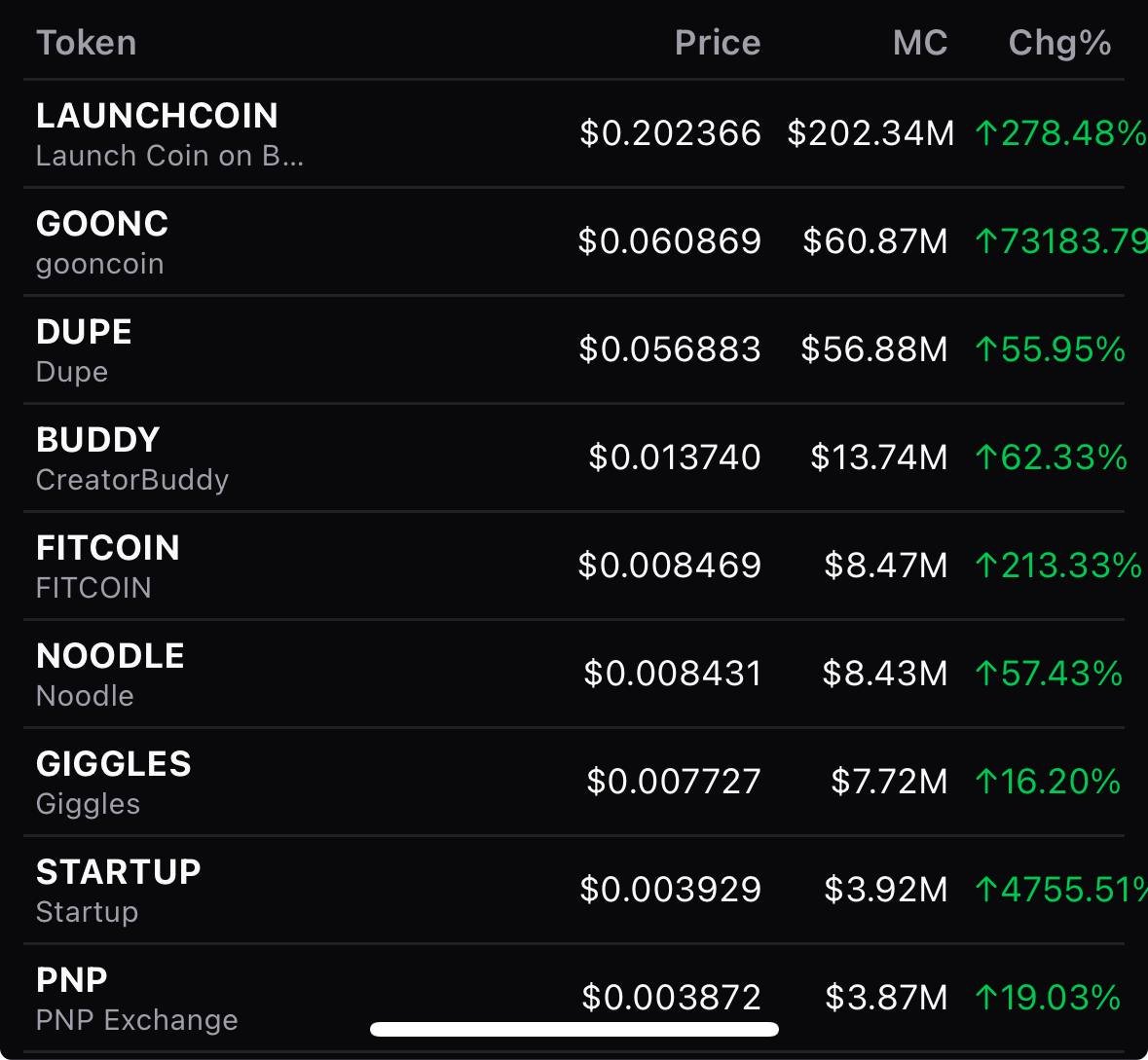 gooncoin just reached 2nd on believe