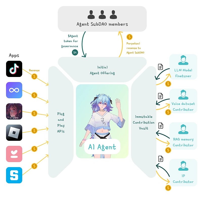 Lamar Bynum (@lamar_bynum) on Twitter photo What if you could launch an AI agent like a startup... and own part of its future?
This graphic shows how <a href="/virtuals_io/">Virtuals Protocol</a> makes that possible:
🧠 Contributors (LLM, voice, IP, memory) feed data into an immutable vault
🚀 AI Agents are launched via “Initial Agent Offerings”
🗳 What if you could launch an AI agent like a startup... and own part of its future?
This graphic shows how <a href="/virtuals_io/">Virtuals Protocol</a> makes that possible:
🧠 Contributors (LLM, voice, IP, memory) feed data into an immutable vault
🚀 AI Agents are launched via “Initial Agent Offerings”
🗳