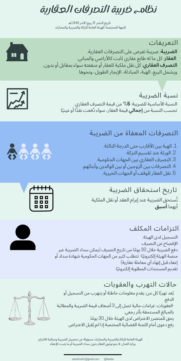 llawbe's tweet photo. #ضريبة_التصرفات_العقارية https://t.co/aIRQvhD8o5