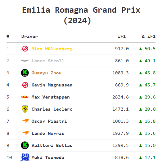 With Imola coming up this weekend, here’s what the iF1 leaderboard looked like after last year's race. 

Hulkenberg (seemingly the goat of this model lol) with the top performance. Solid drive for Stroll too