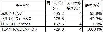 2025/5/13(火)終了時点のMリーグ
現在のポイントを元に優勝確率をシミュレートした
試行回数は10万回

#Mリーグ
#Mリーグシミュ

#赤坂ドリブンズ
#セガサミーフェニックス
#UNEXTパイレーツ
#TEAM雷電
#KONAMI麻雀格闘倶楽部
#渋谷ABEMAS
#KADOKAWAサクラナイツ
#EX風林火山
#BEASTX