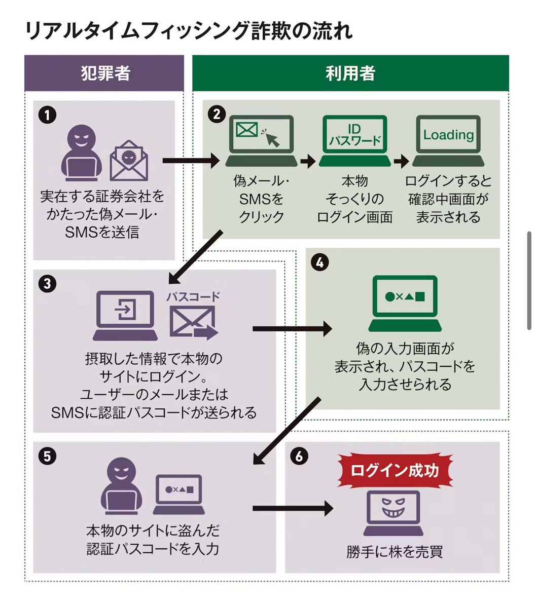 2段階認証も突破する「証券口座乗っ取り」が多発 - 日本経済新聞 https://t.co/Fn14tPUqz5