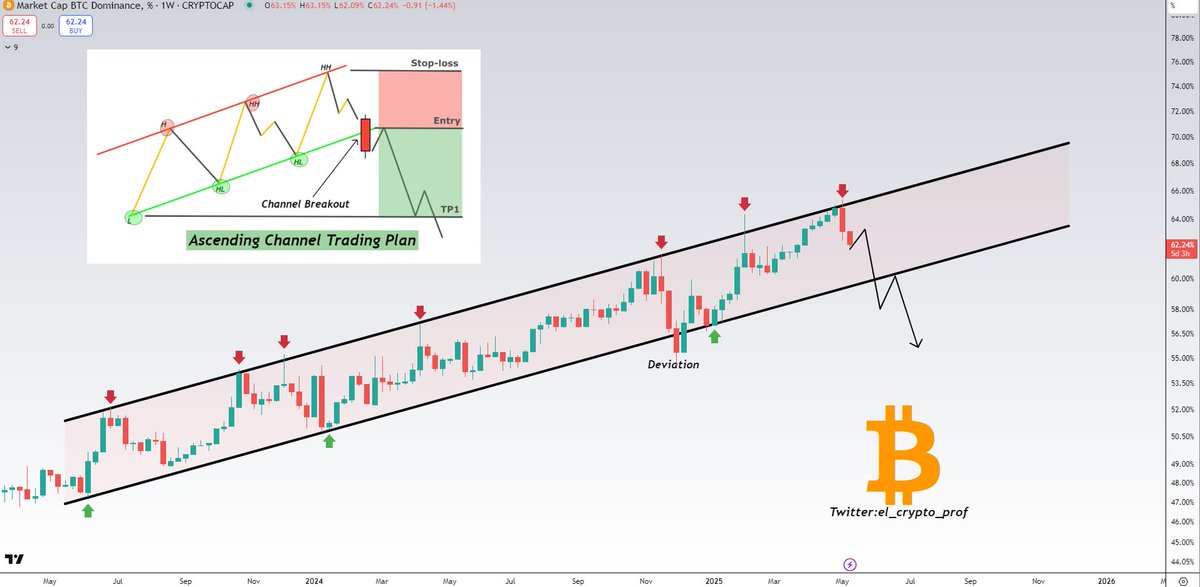 el_crypto_prof's tweet photo. #Altcoins 

What do you think will happen to Altcoins once this rising channel ( $BTC Dominance) finally breaks down?

Altseason 2025...It's long overdue🫡 https://t.co/po6qeXxO4z